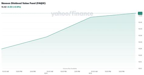 faqix|FAQIX – Nuveen Dividend Value I Fund Stock Price